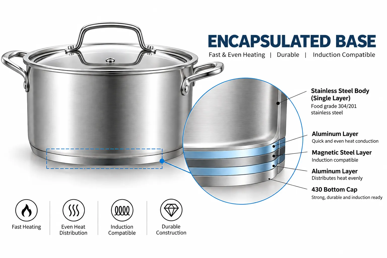 Illustration of a stainless steel cookware body and layered encapsulated base